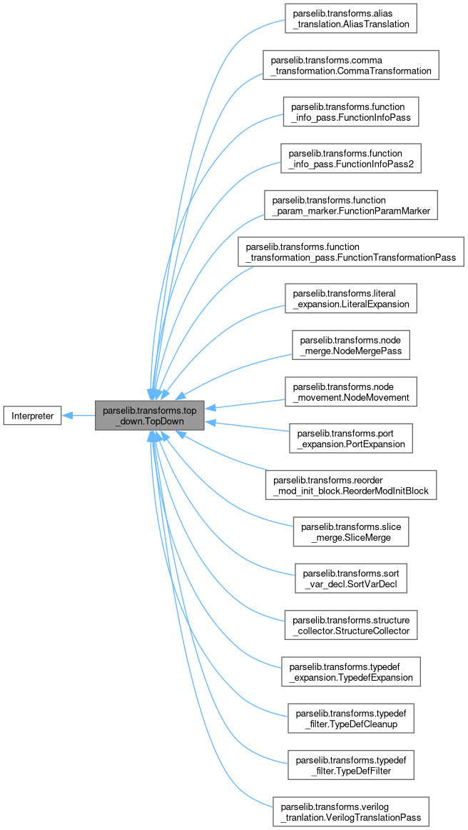 Inheritance graph