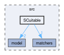 src/SCuitable